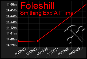 Total Graph of Foleshill