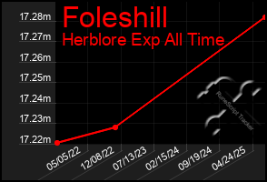 Total Graph of Foleshill