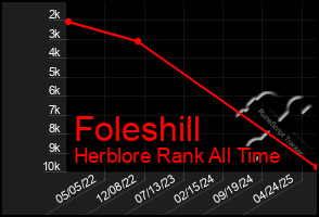 Total Graph of Foleshill