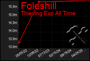 Total Graph of Foleshill