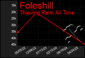 Total Graph of Foleshill