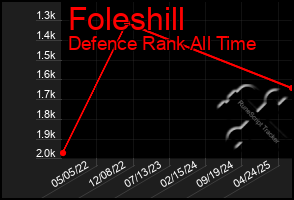 Total Graph of Foleshill