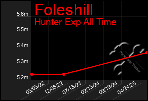 Total Graph of Foleshill