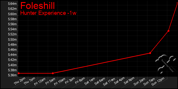 Last 7 Days Graph of Foleshill