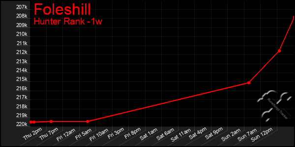 Last 7 Days Graph of Foleshill