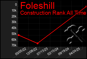 Total Graph of Foleshill