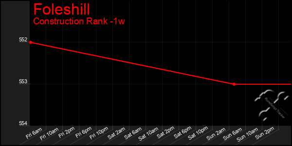 Last 7 Days Graph of Foleshill