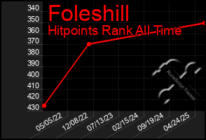 Total Graph of Foleshill