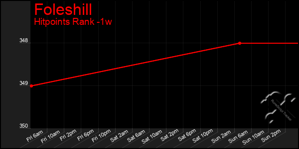 Last 7 Days Graph of Foleshill
