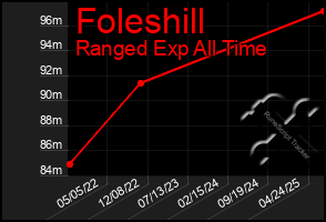 Total Graph of Foleshill