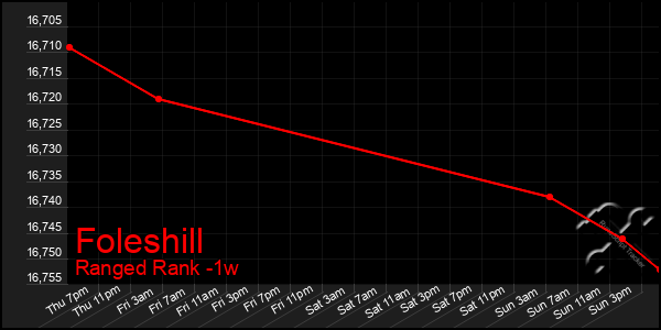 Last 7 Days Graph of Foleshill
