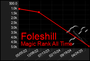 Total Graph of Foleshill