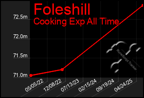 Total Graph of Foleshill