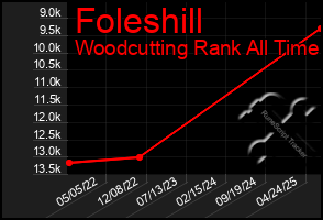 Total Graph of Foleshill
