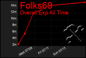 Total Graph of Folks69