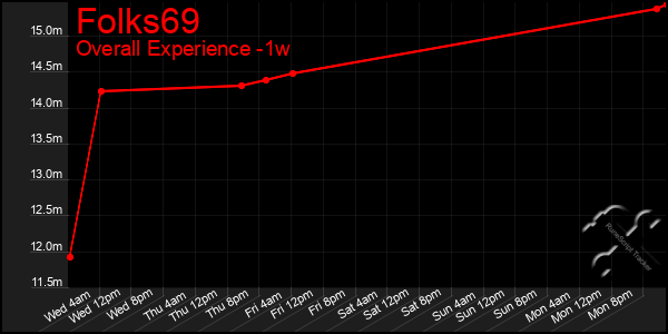 Last 7 Days Graph of Folks69