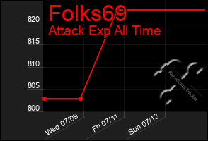 Total Graph of Folks69