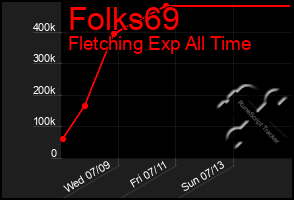 Total Graph of Folks69