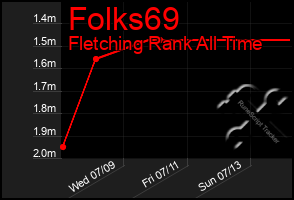 Total Graph of Folks69