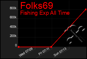 Total Graph of Folks69