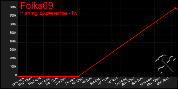 Last 7 Days Graph of Folks69