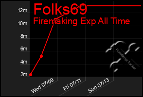 Total Graph of Folks69