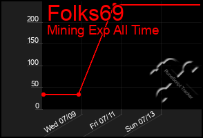 Total Graph of Folks69