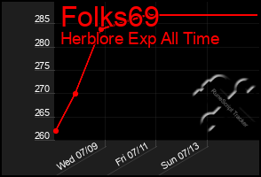 Total Graph of Folks69