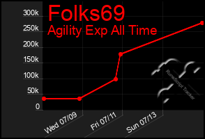 Total Graph of Folks69