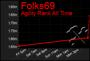Total Graph of Folks69