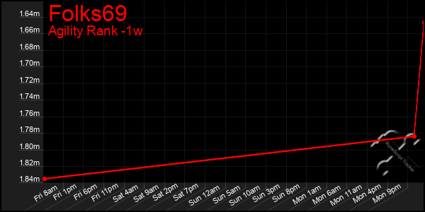 Last 7 Days Graph of Folks69