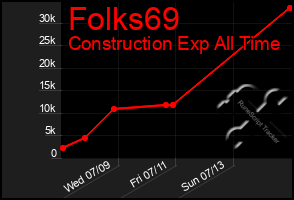 Total Graph of Folks69