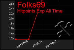 Total Graph of Folks69