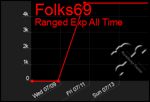 Total Graph of Folks69