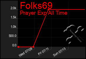 Total Graph of Folks69