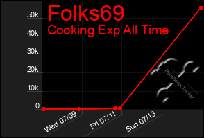 Total Graph of Folks69