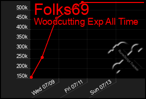 Total Graph of Folks69