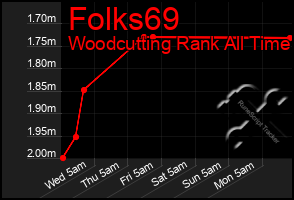Total Graph of Folks69