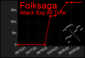 Total Graph of Folksaga