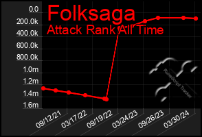 Total Graph of Folksaga