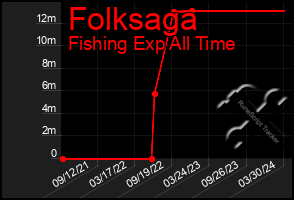 Total Graph of Folksaga