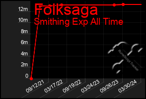 Total Graph of Folksaga