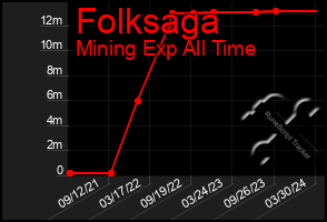 Total Graph of Folksaga