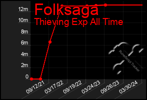 Total Graph of Folksaga