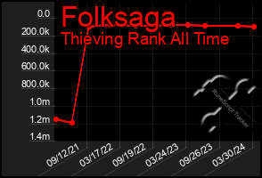 Total Graph of Folksaga