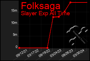 Total Graph of Folksaga