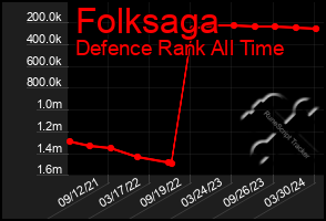 Total Graph of Folksaga