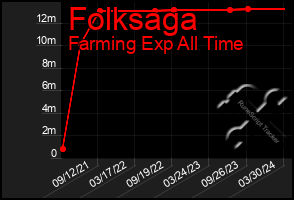 Total Graph of Folksaga