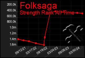 Total Graph of Folksaga