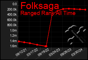 Total Graph of Folksaga